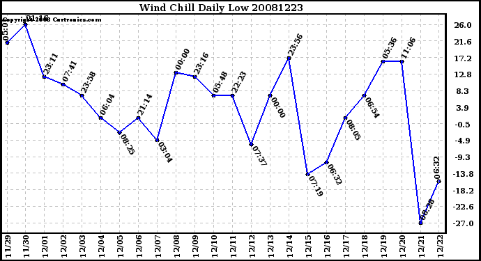 Milwaukee Weather Wind Chill Daily Low