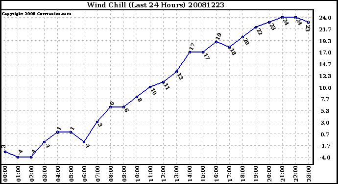 Milwaukee Weather Wind Chill (Last 24 Hours)