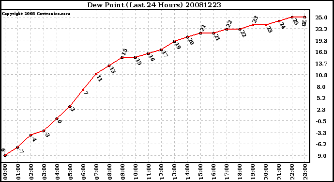 Milwaukee Weather Dew Point (Last 24 Hours)