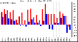 Milwaukee Weather Dew Point Daily High/Low