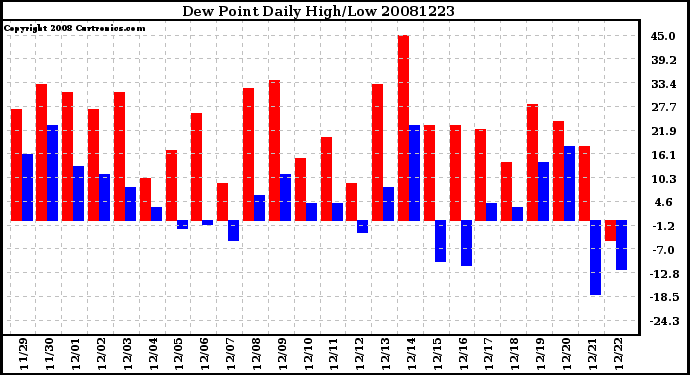 Milwaukee Weather Dew Point Daily High/Low