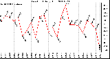 Milwaukee Weather Dew Point Daily High