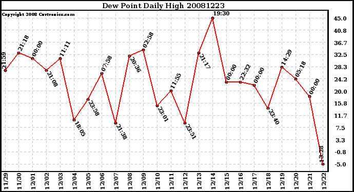 Milwaukee Weather Dew Point Daily High