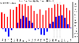 Milwaukee Weather Dew Point Monthly High/Low