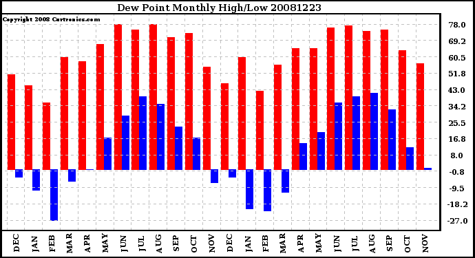 Milwaukee Weather Dew Point Monthly High/Low