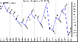 Milwaukee Weather Dew Point Daily Low