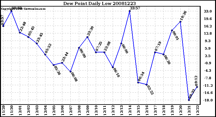 Milwaukee Weather Dew Point Daily Low