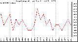 Milwaukee Weather Evapotranspiration per Day (Inches)