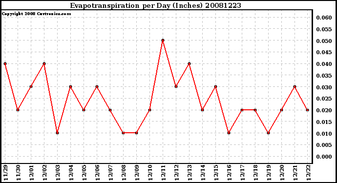 Milwaukee Weather Evapotranspiration per Day (Inches)