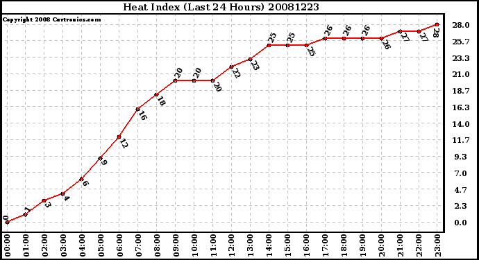 Milwaukee Weather Heat Index (Last 24 Hours)