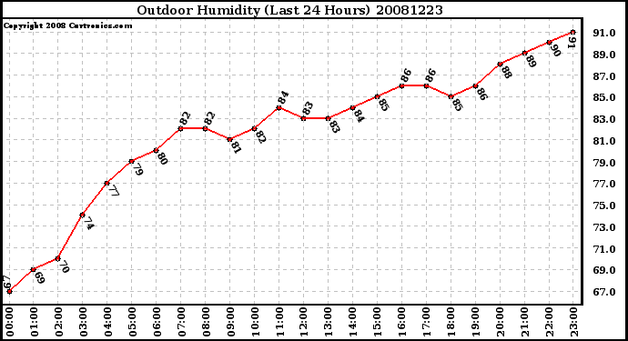 Milwaukee Weather Outdoor Humidity (Last 24 Hours)