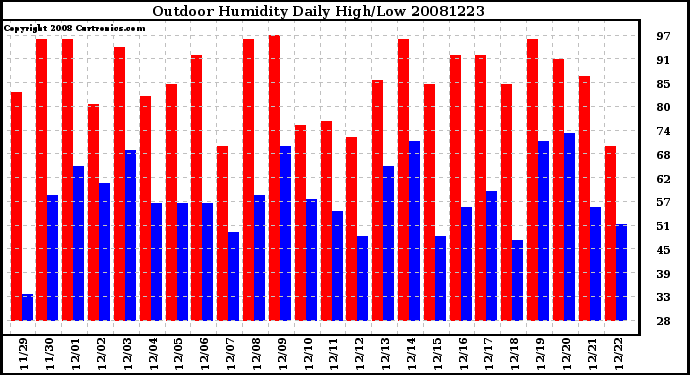 Milwaukee Weather Outdoor Humidity Daily High/Low