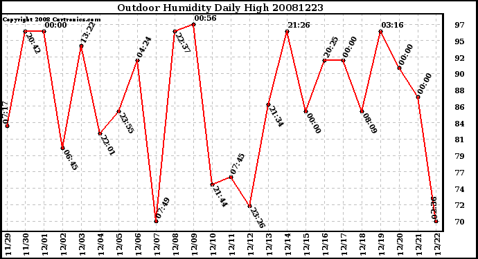 Milwaukee Weather Outdoor Humidity Daily High