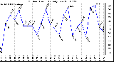 Milwaukee Weather Outdoor Humidity Daily Low