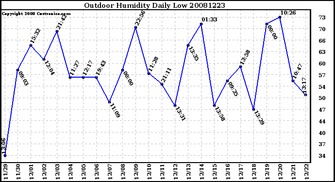 Milwaukee Weather Outdoor Humidity Daily Low