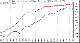 Milwaukee Weather Outdoor Temperature (vs) Wind Chill (Last 24 Hours)