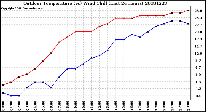 Milwaukee Weather Outdoor Temperature (vs) Wind Chill (Last 24 Hours)