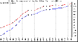 Milwaukee Weather Outdoor Temperature (vs) Dew Point (Last 24 Hours)