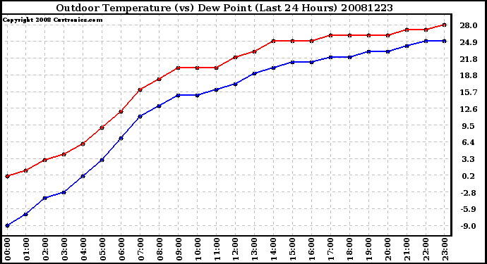 Milwaukee Weather Outdoor Temperature (vs) Dew Point (Last 24 Hours)