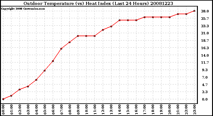 Milwaukee Weather Outdoor Temperature (vs) Heat Index (Last 24 Hours)