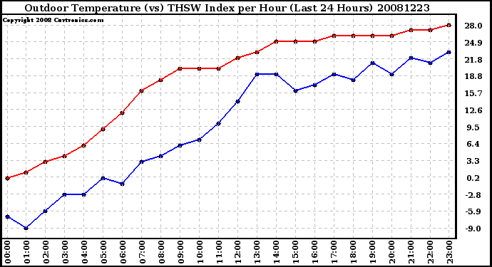 Milwaukee Weather Outdoor Temperature (vs) THSW Index per Hour (Last 24 Hours)