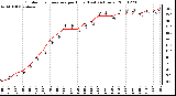 Milwaukee Weather Outdoor Temperature per Hour (Last 24 Hours)