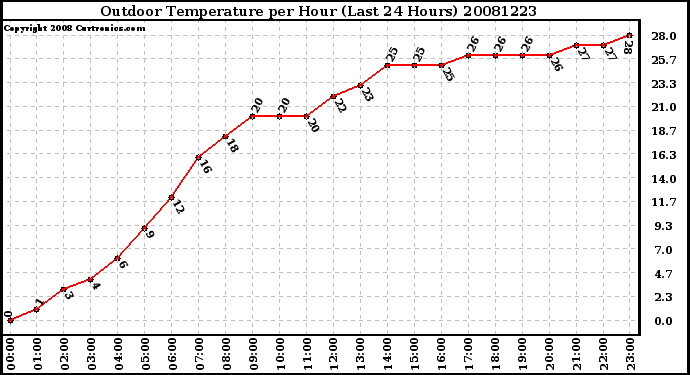 Milwaukee Weather Outdoor Temperature per Hour (Last 24 Hours)