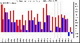 Milwaukee Weather Outdoor Temperature Daily High/Low