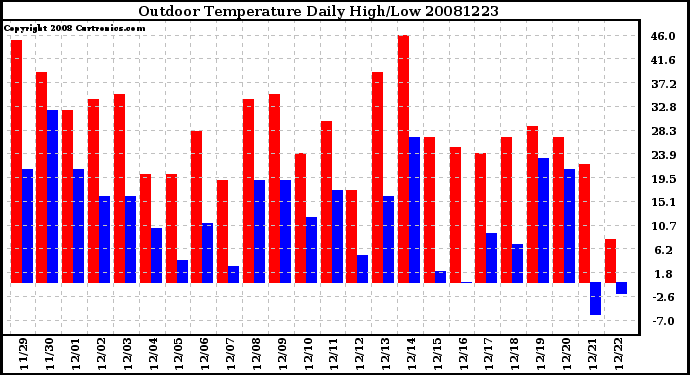 Milwaukee Weather Outdoor Temperature Daily High/Low