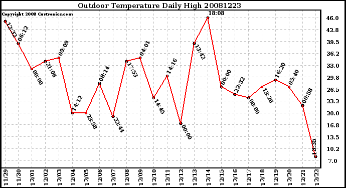 Milwaukee Weather Outdoor Temperature Daily High