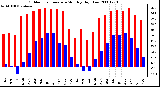 Milwaukee Weather Outdoor Temperature Monthly High/Low