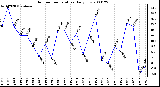 Milwaukee Weather Outdoor Temperature Daily Low