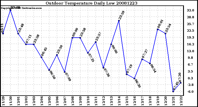 Milwaukee Weather Outdoor Temperature Daily Low