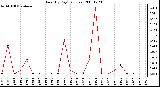 Milwaukee Weather Rain (By Day) (inches)