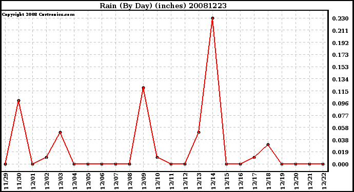 Milwaukee Weather Rain (By Day) (inches)