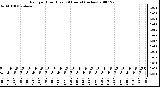 Milwaukee Weather Rain per Hour (Last 24 Hours) (inches)