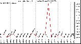 Milwaukee Weather Rain Rate Daily High (Inches/Hour)