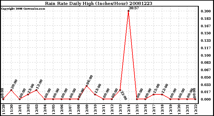 Milwaukee Weather Rain Rate Daily High (Inches/Hour)