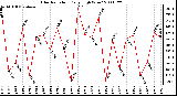 Milwaukee Weather Solar Radiation Daily High W/m2