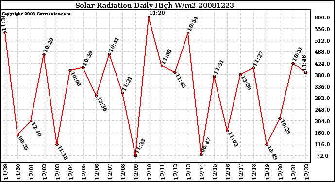 Milwaukee Weather Solar Radiation Daily High W/m2