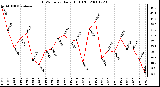 Milwaukee Weather THSW Index Daily High (F)