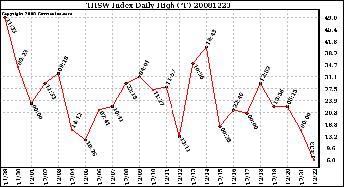 Milwaukee Weather THSW Index Daily High (F)