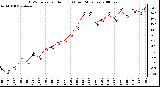 Milwaukee Weather THSW Index per Hour (F) (Last 24 Hours)