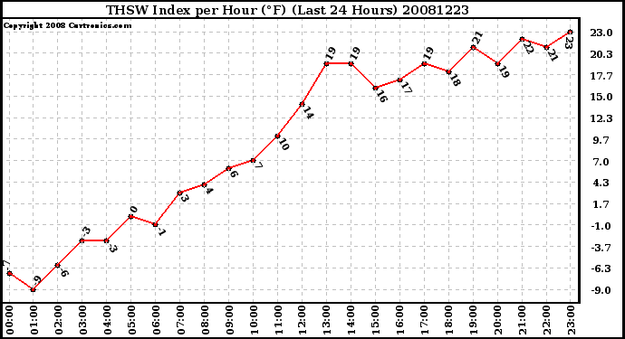 Milwaukee Weather THSW Index per Hour (F) (Last 24 Hours)