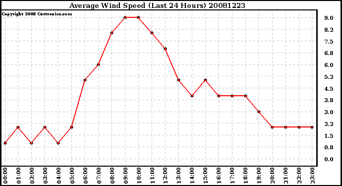 Milwaukee Weather Average Wind Speed (Last 24 Hours)