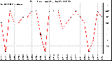 Milwaukee Weather Wind Direction (By Day)