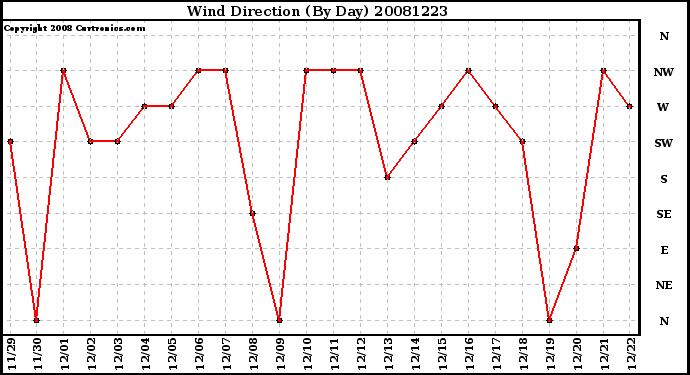 Milwaukee Weather Wind Direction (By Day)