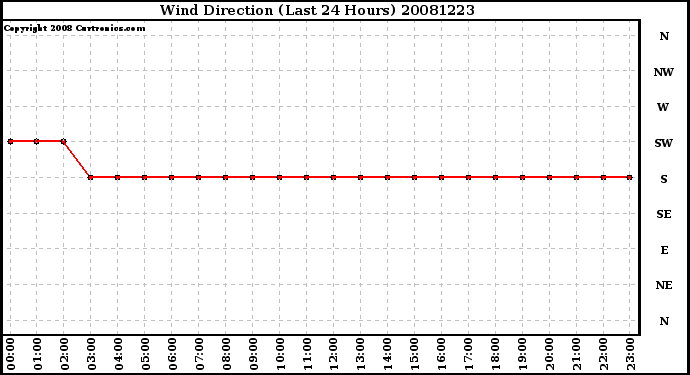 Milwaukee Weather Wind Direction (Last 24 Hours)