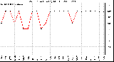 Milwaukee Weather Wind Direction (By Month)