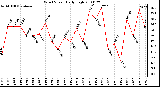 Milwaukee Weather Wind Speed Daily High